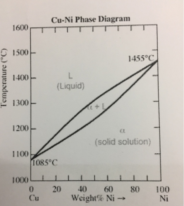 Copper Nickel Phase Diagram Wiring Diagram