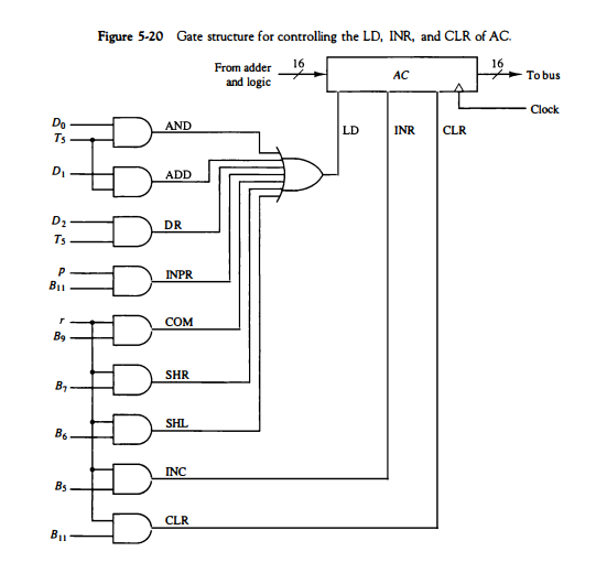 Solved Figure 5-20 Gate structure for controlling the LD, | Chegg.com