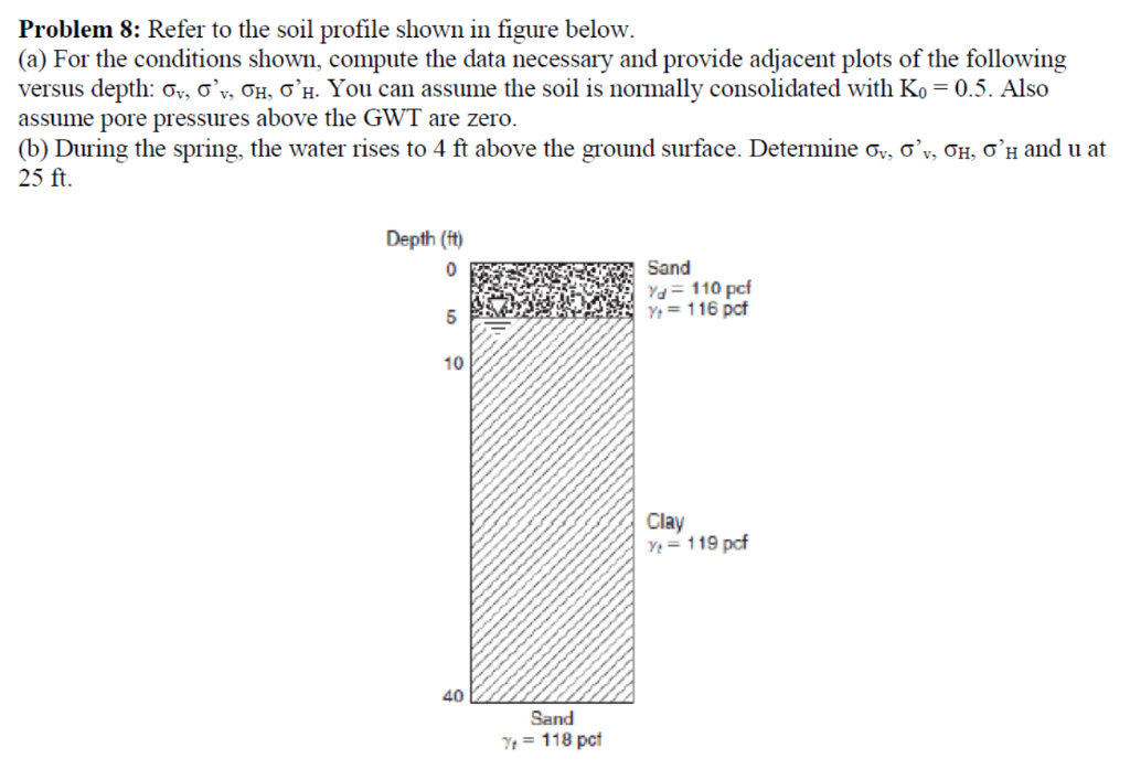 Solved Problem 8: Refer to the soil profile shown in figure | Chegg.com