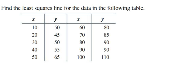 Solved Find the least squares line for the data in the | Chegg.com