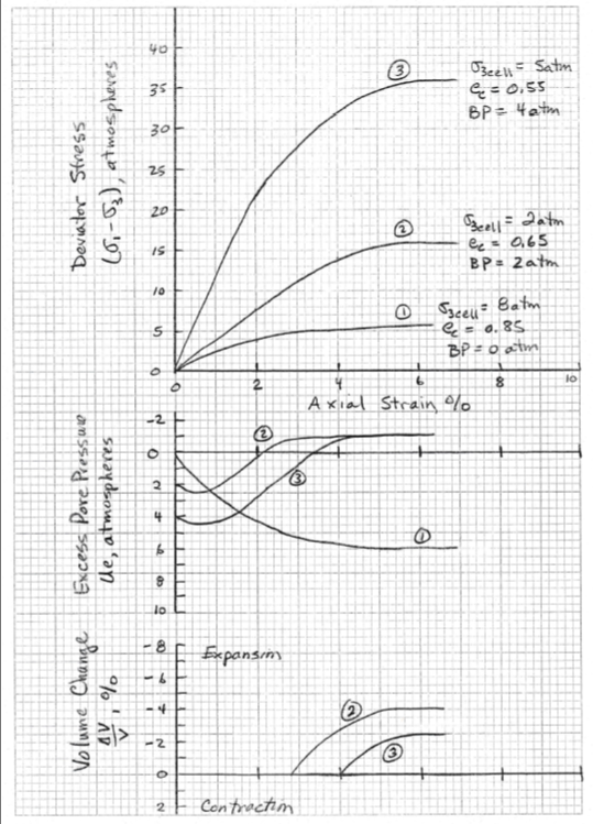 The Results Of Three Cu Triaxial Compression Tests Chegg Com