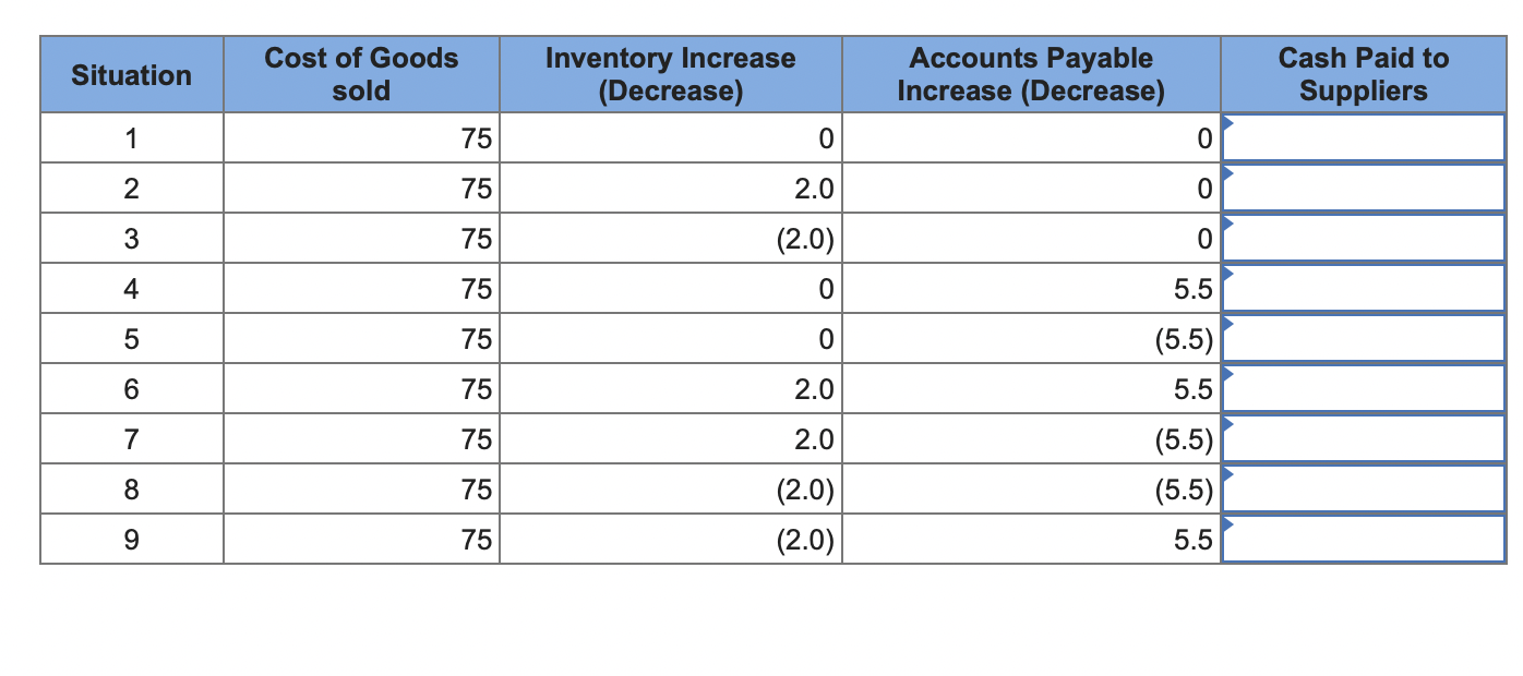 Solved Determine the amount of cash paid to suppliers of