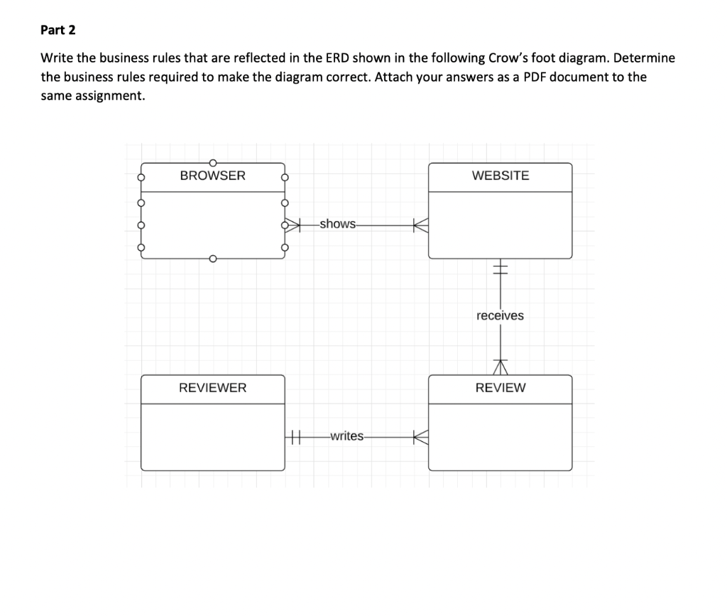 Write the business rules that are reflected in the ERD shown in the following Crows foot diagram. Determine the business rul