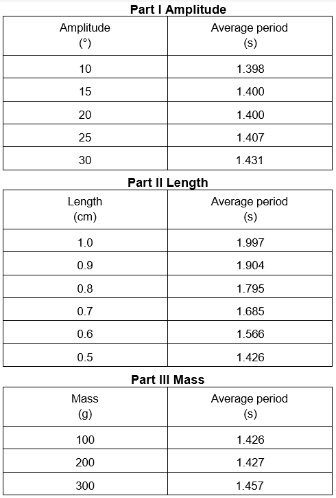 Solved 1. Why is Logger Pro set up to report the time | Chegg.com