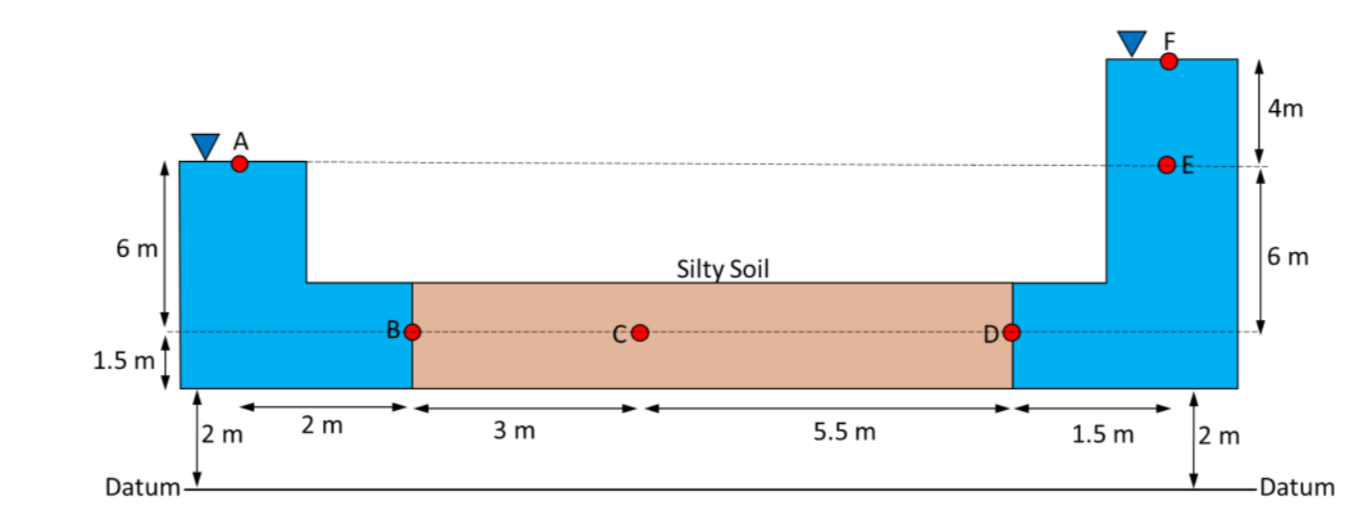 4m ----o e ---- 6 m 6 m silty soil 1.5 m 1 2 m 2 m 3 m 5.5 m 1.5 m 2 m datum- -datum