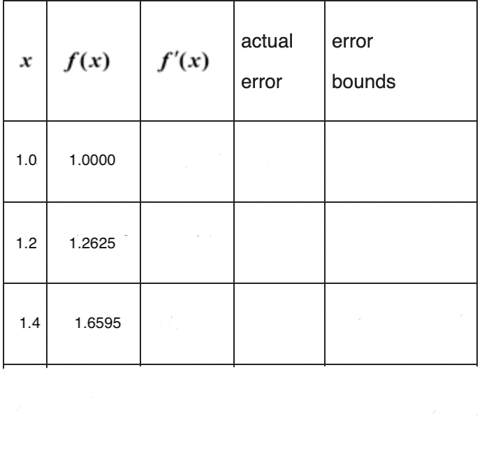 Solved Compute the actual error and find error bound using | Chegg.com