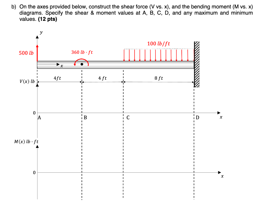 Solved B On The Axes Provided Below Construct The Shear Chegg Com