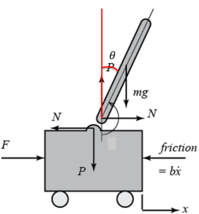 Solved 1.If we choose the external force 𝐹as the input, and | Chegg.com