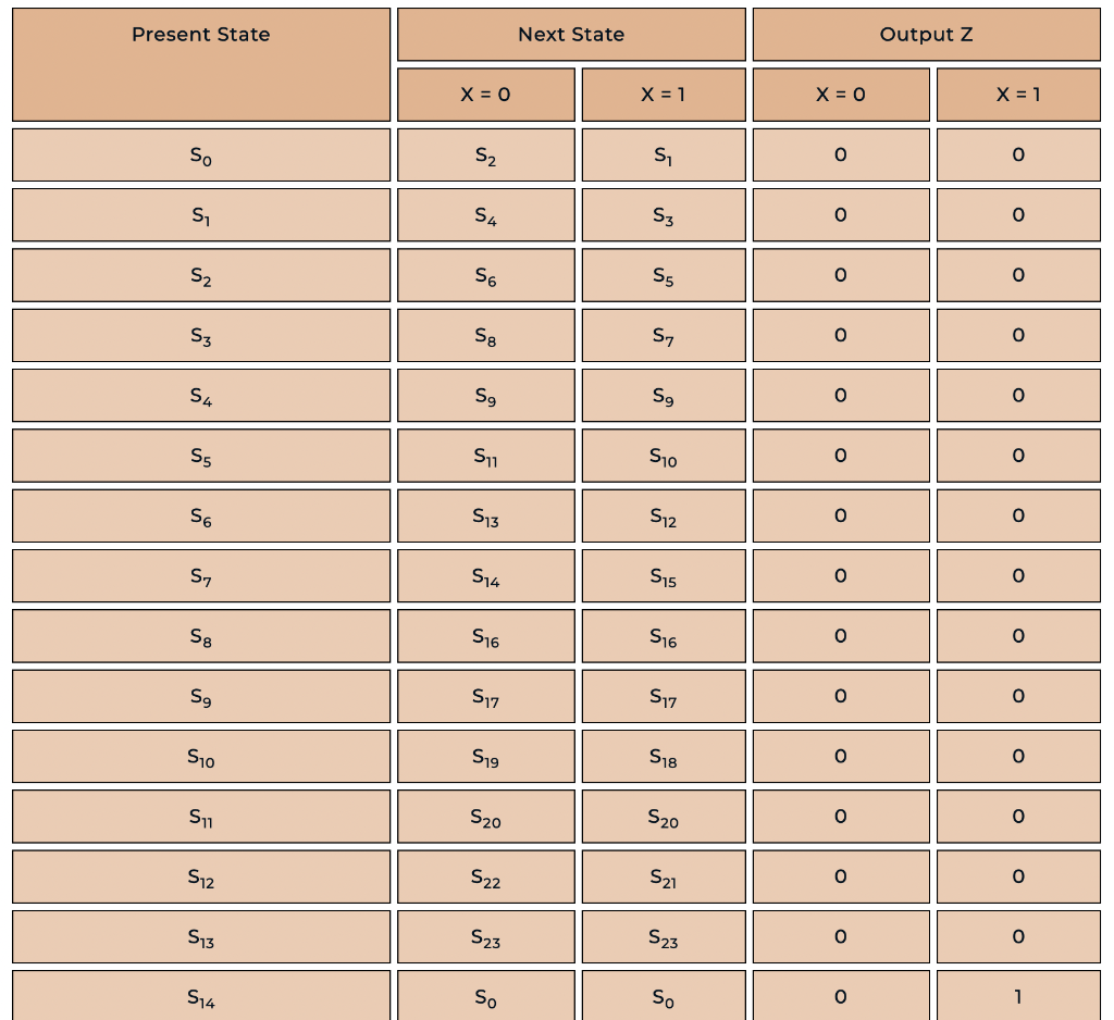 Solved Use the state table in Figure 13.19 and eliminate as | Chegg.com