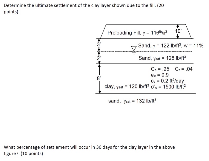 Solved Determine the ultimate settlement of the clay layer | Chegg.com