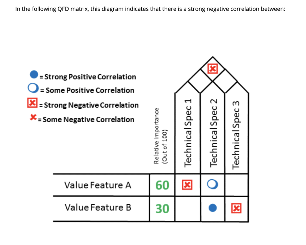 Solved In the following QFD matrix, this diagram indicates
