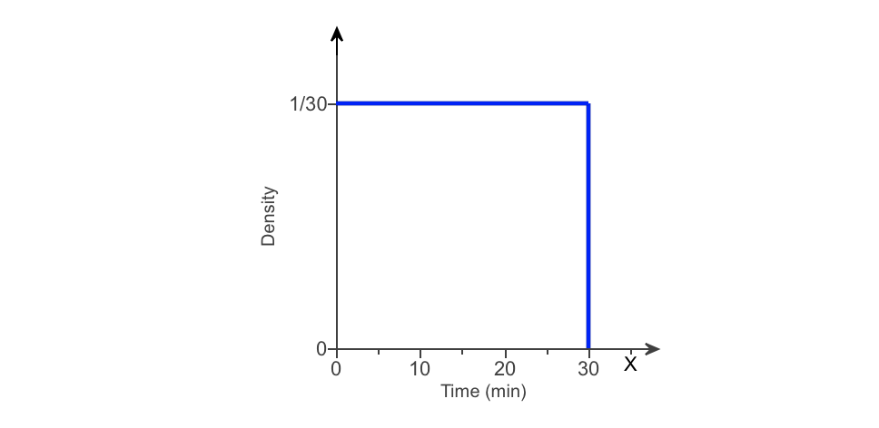 Solved The graph to the right is the uniform density | Chegg.com