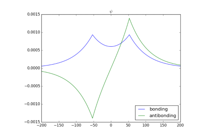 Solved The bonding and antibonding wave functions for H2+ | Chegg.com