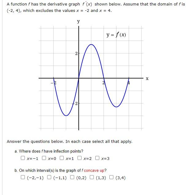 Solved A Function F Has The Derivative Graph Fx Shown 4906