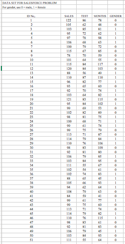 Solved Refer to the SALESFORCE PROBLEM Excel spreadsheet. | Chegg.com