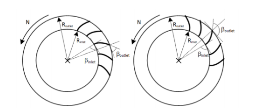 Solved Draw the velocity triangles corresponding to the flow | Chegg.com