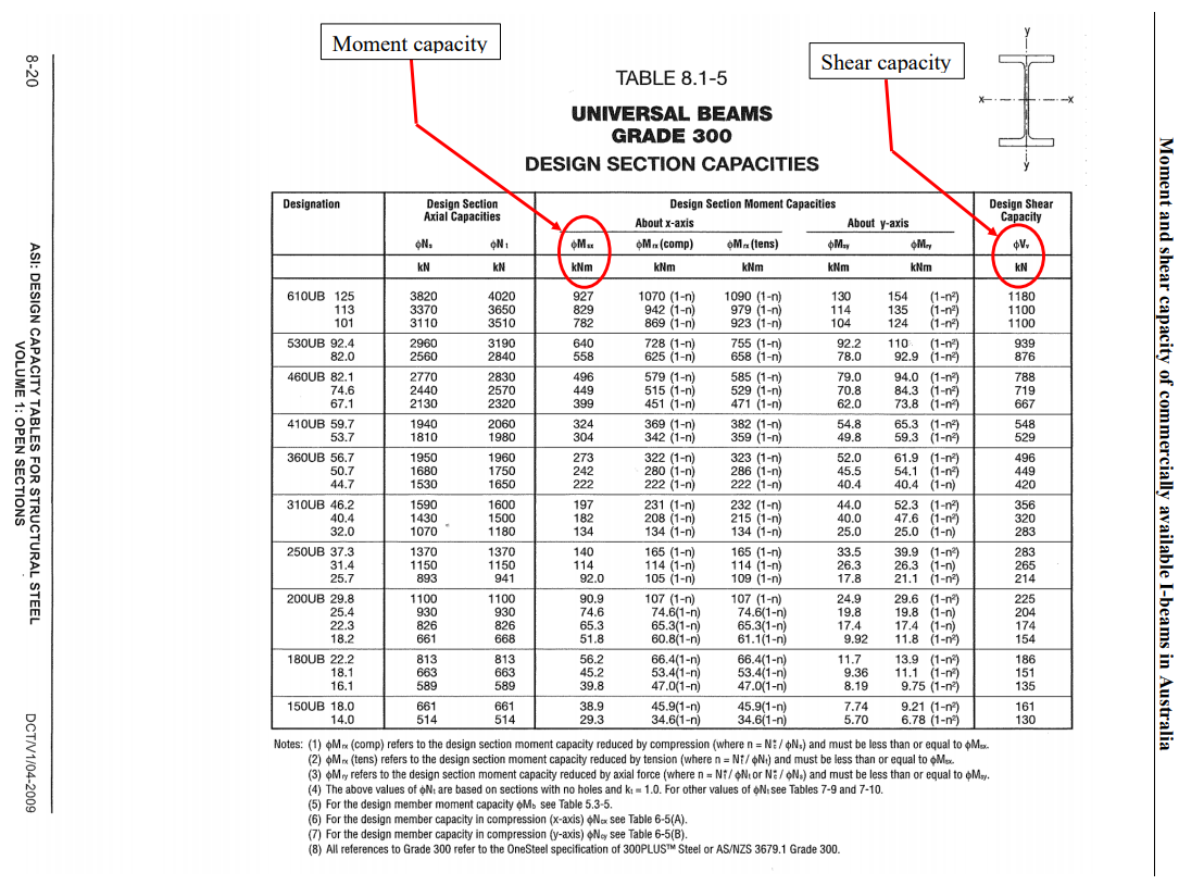 Universal Beam Moment Capacity Tables - Home Design Ideas