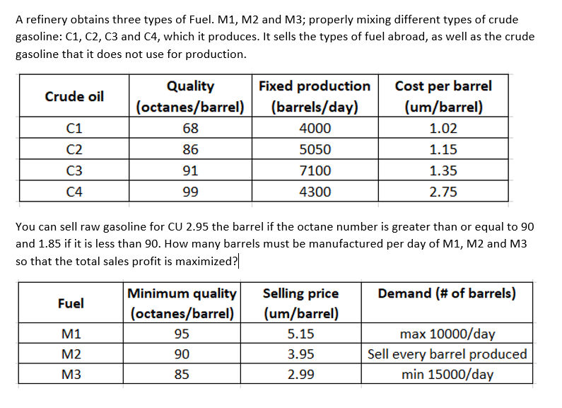 Solved A refinery obtains three types of Fuel. M1, M2 and