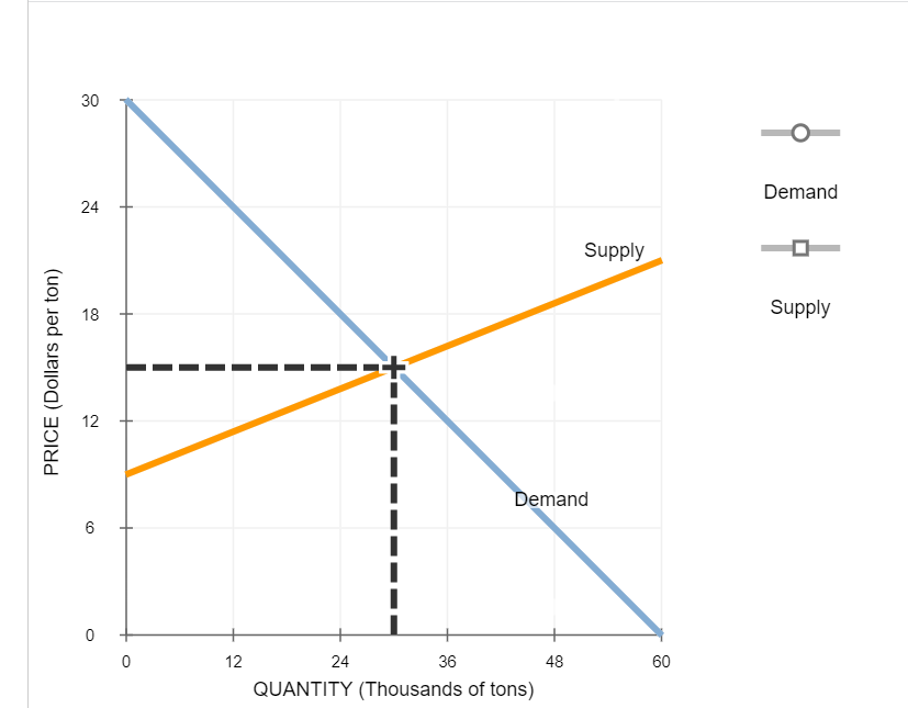 6. ﻿Application: Demand elasticity and agricultureThe | Chegg.com