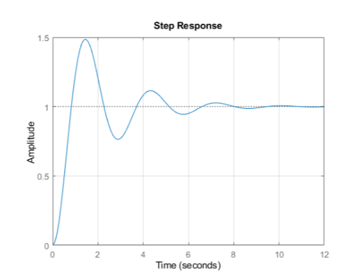Solved Find the transfer function from the unit step | Chegg.com