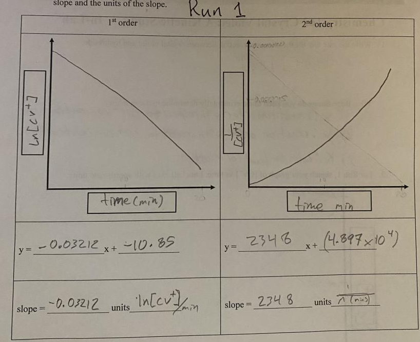 Solved Using the data from the graphs below, answer the | Chegg.com