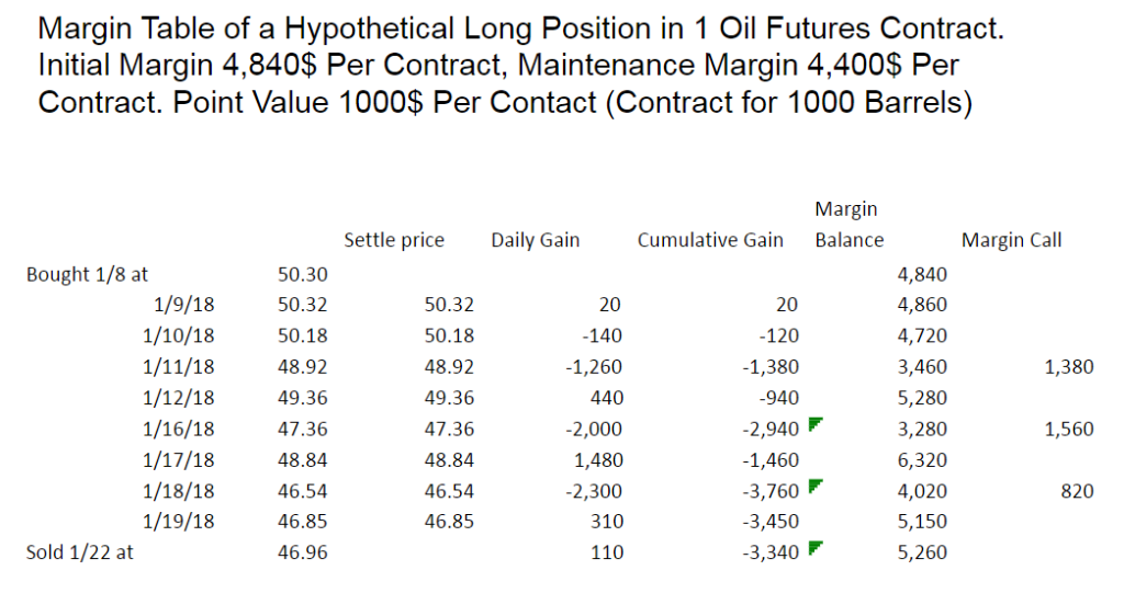 Make futures margin table similar to the class