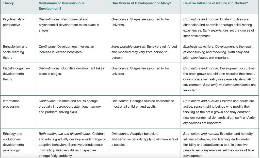 Solved: Theories Of Development: Compare And Contrast Thre... | Chegg.com