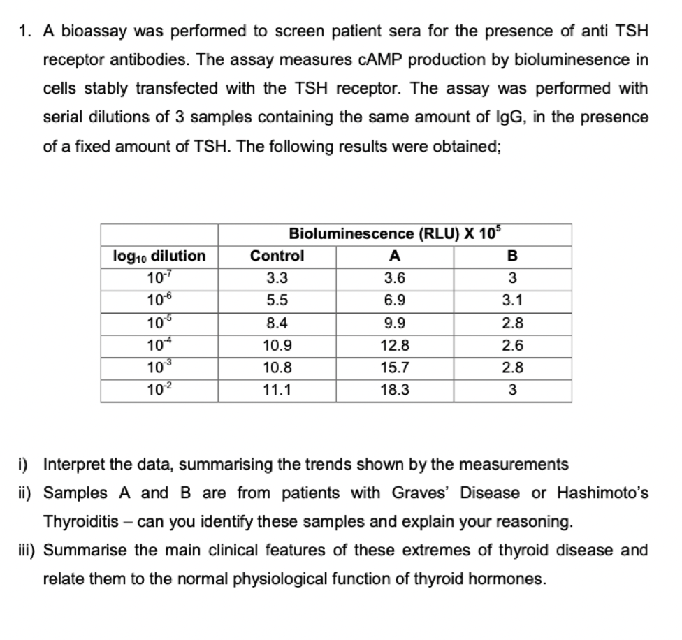 solved-1-a-bioassay-was-performed-to-screen-patient-sera-chegg