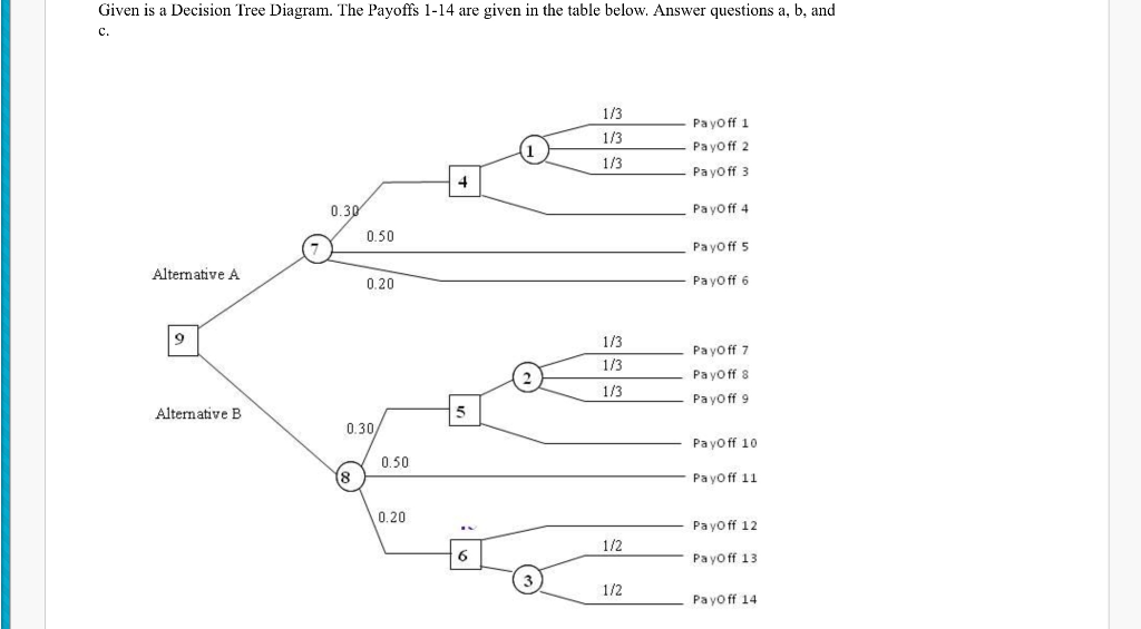 Given is a Decision Tree Diagram. The Payoffs 1-14 | Chegg.com