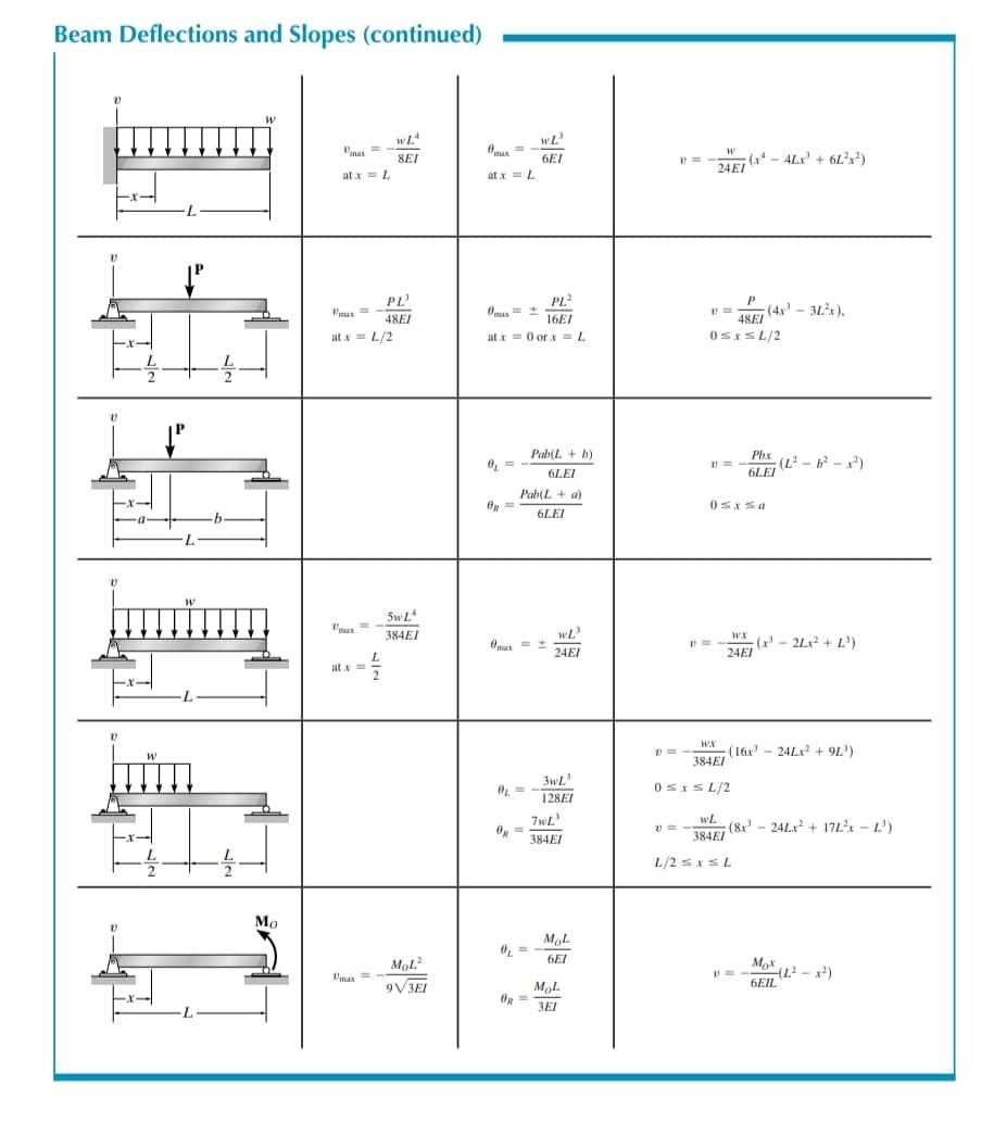 Solved Structural Analysis Determine the reactions at the | Chegg.com