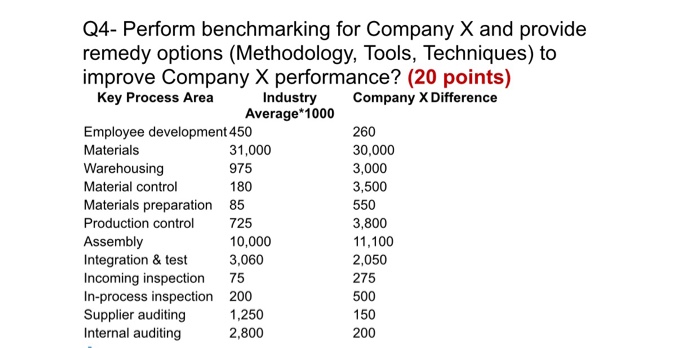 Solved Q4- Perform benchmarking for Company X and provide | Chegg.com