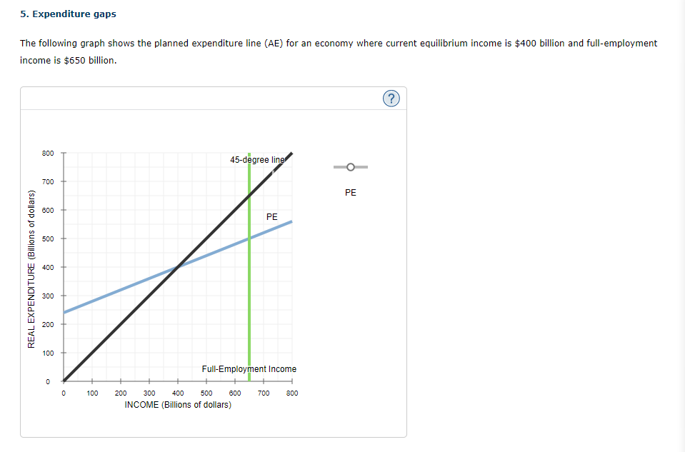 Solved 5. Expenditure gaps The following graph shows the | Chegg.com