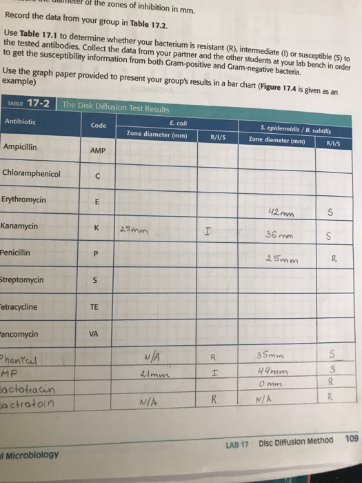 Disk Diffusion Zone Diameter Chart Factors That Affect Zones Of
