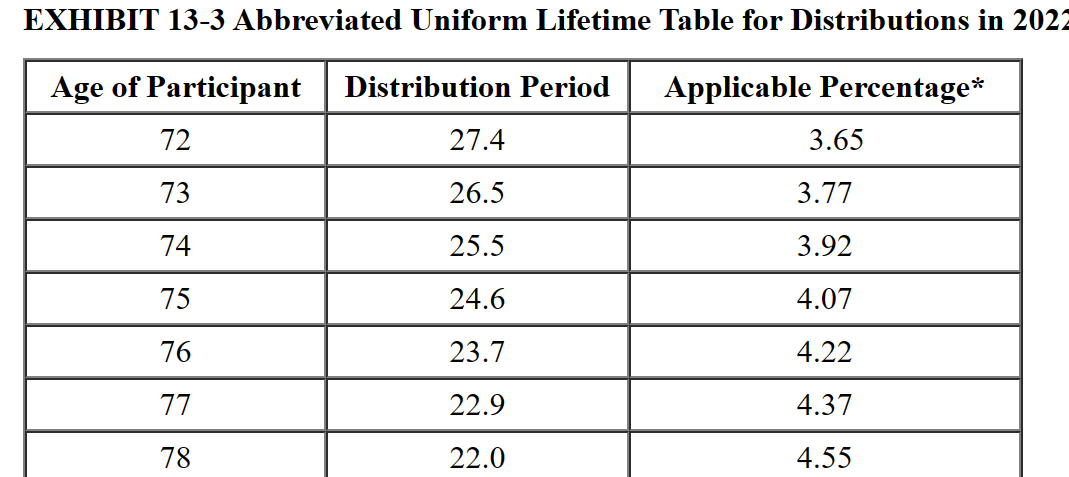 Abbreviated Uniform Lifetime Table