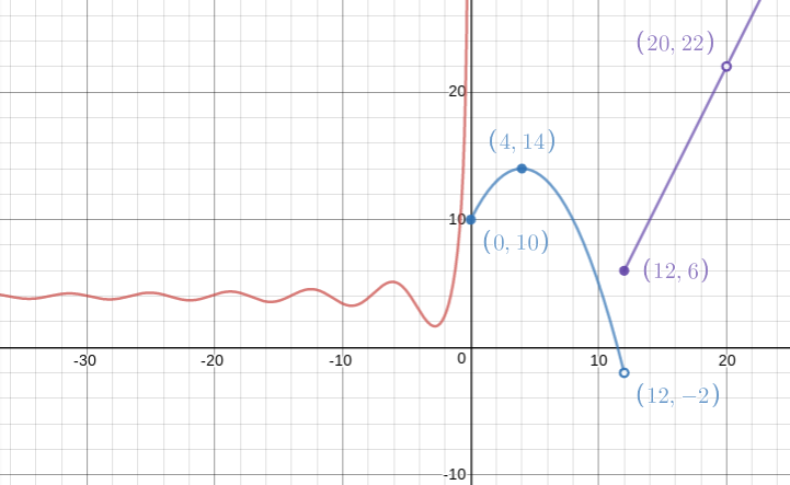 Solved Consider the function h whose graph is shown below. | Chegg.com