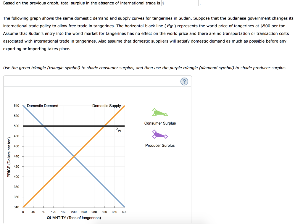 Solved Consider the Sudanese market for tangerines The