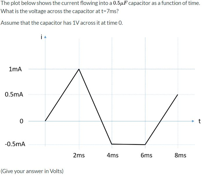 Solved The plot below shows the current flowing into a 0.54F | Chegg.com