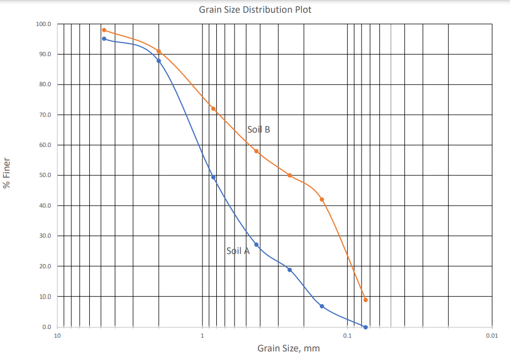 Grain Size Distribution Plot
Grain Size, mm