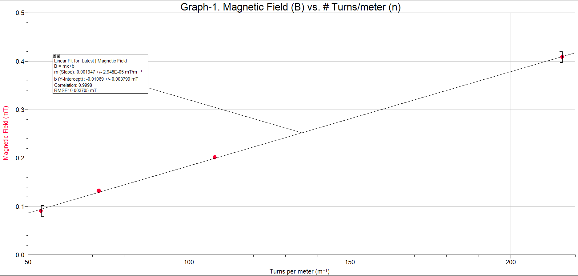 Graph 1 Magnetic Field B Vs Current 1 Linear Chegg Com