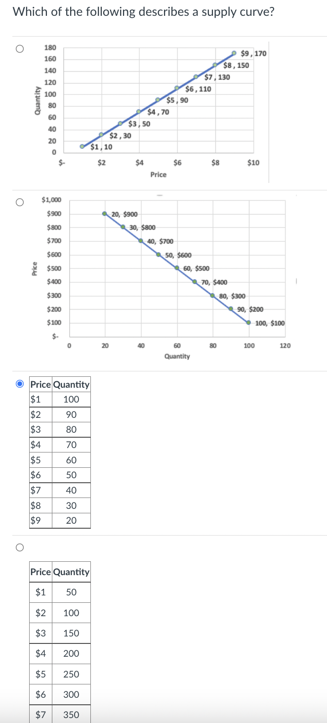 solved-which-of-the-following-describes-a-supply-curve-o-o-chegg