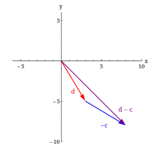 Solved Refer to the vectors below. -5 -=[15] --(-) C d = | Chegg.com