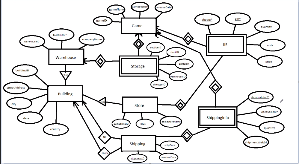 Solved Correct if any mistakes and write a relational schema | Chegg.com