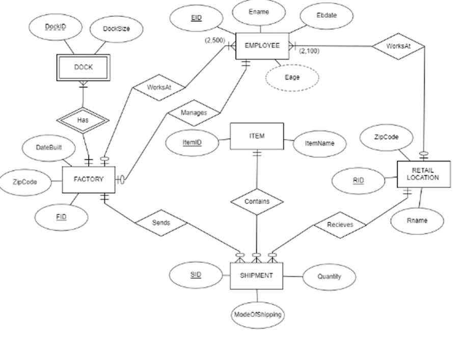 Solved Map the following ERD into a Relational Schema. | Chegg.com