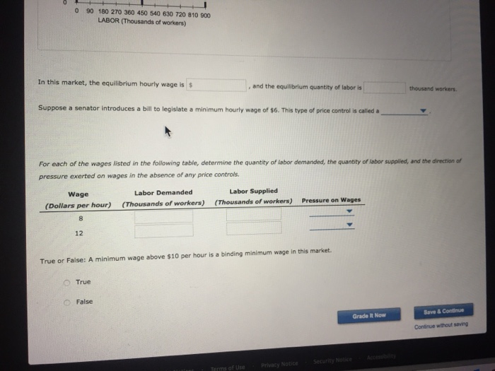 Solved Minimum Wage Legislation The Following Graph Shows Chegg Com