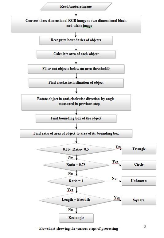 Solved Read image Initialize the three matrices Red, Green | Chegg.com