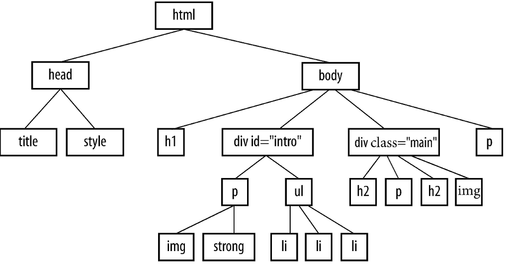 Solved Circle All The Elements In The Figure 4.1 That You 