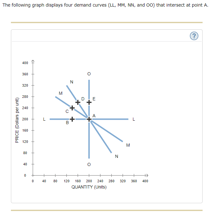 Solved The following graph shows the demand for a good. (?) | Chegg.com