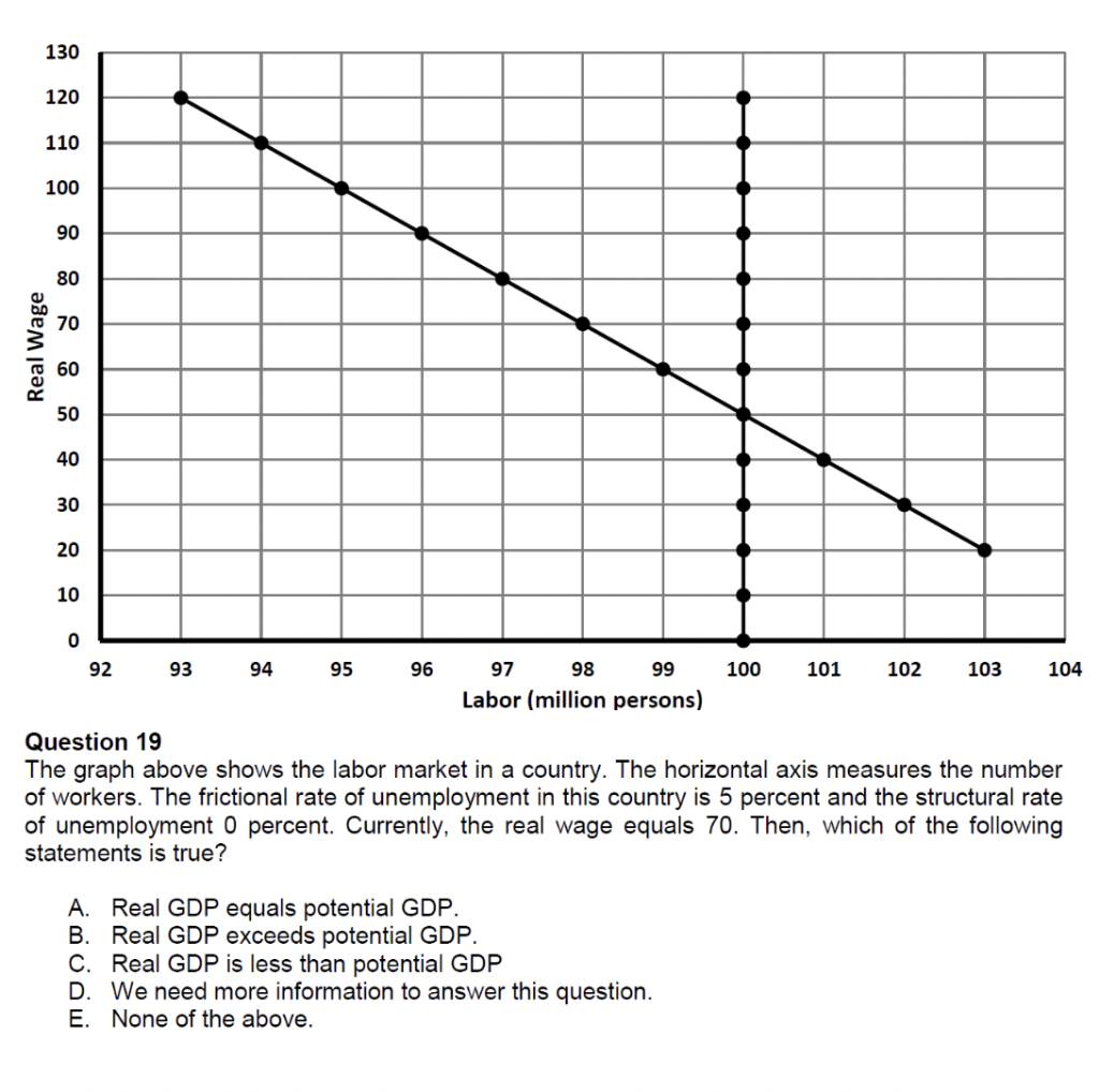 Solved Question 19 The graph above shows the labor market in | Chegg.com