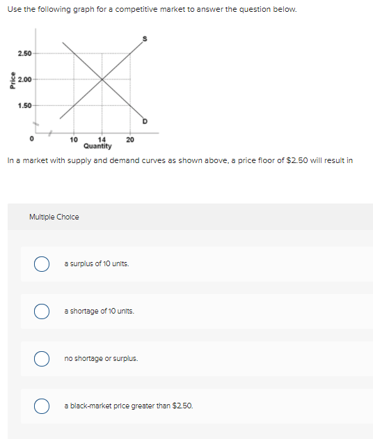 Solved Use the following graph for a competitive market to | Chegg.com