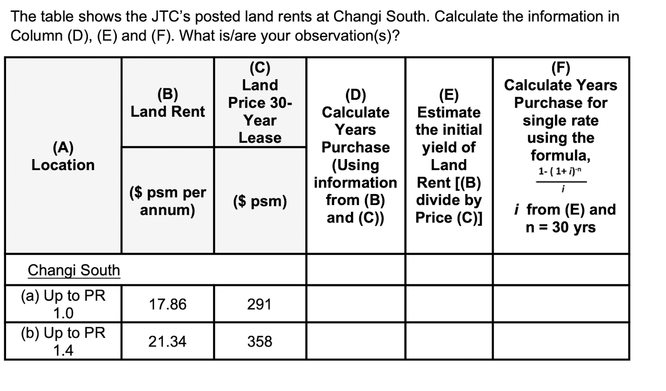 The table shows the JTC's posted land rents at Changi | Chegg.com